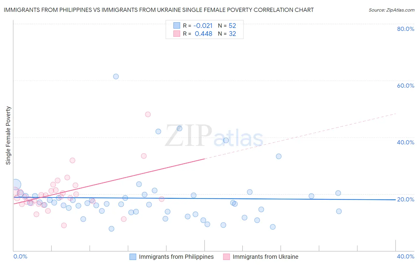 Immigrants from Philippines vs Immigrants from Ukraine Single Female Poverty