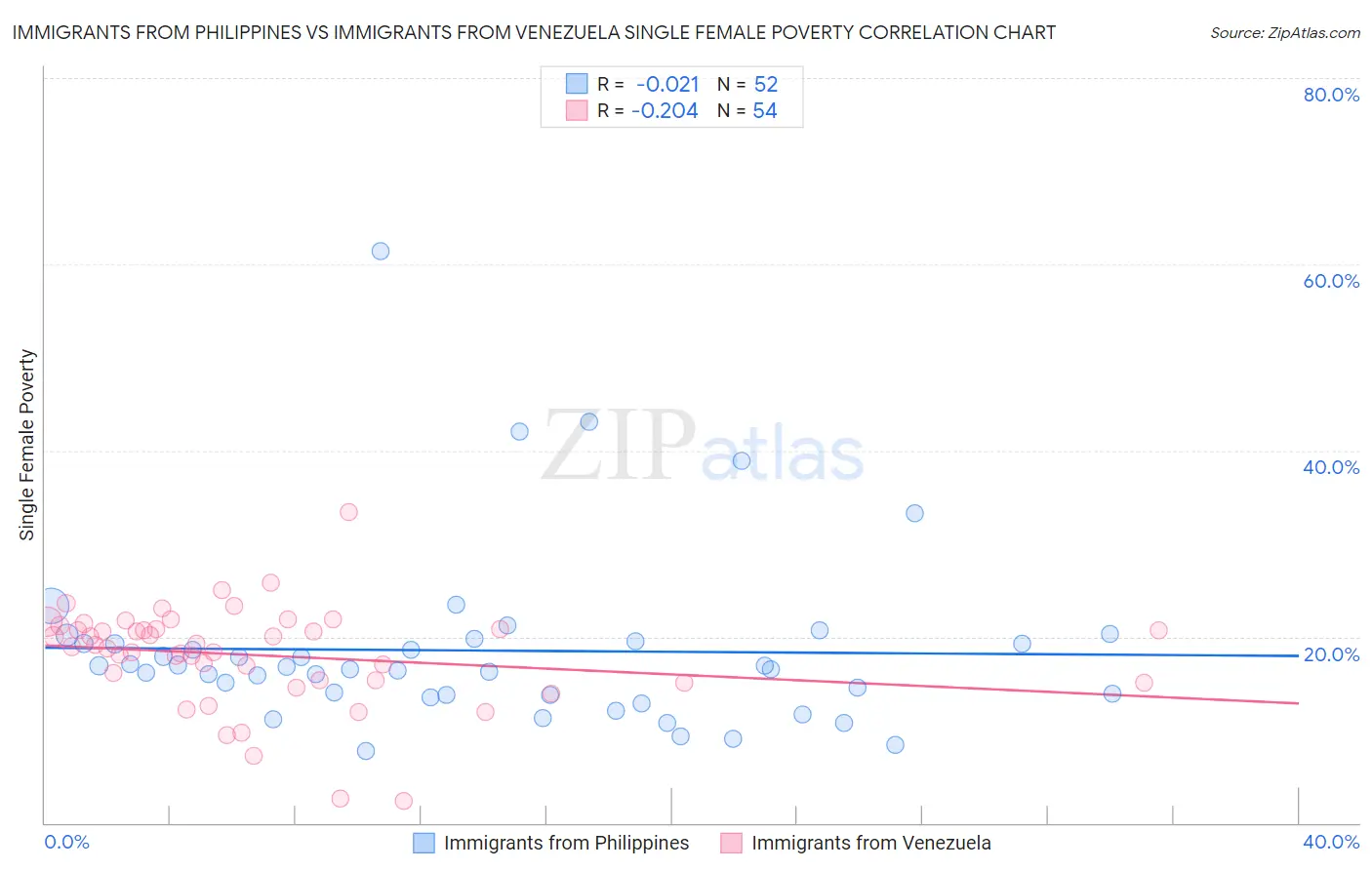 Immigrants from Philippines vs Immigrants from Venezuela Single Female Poverty