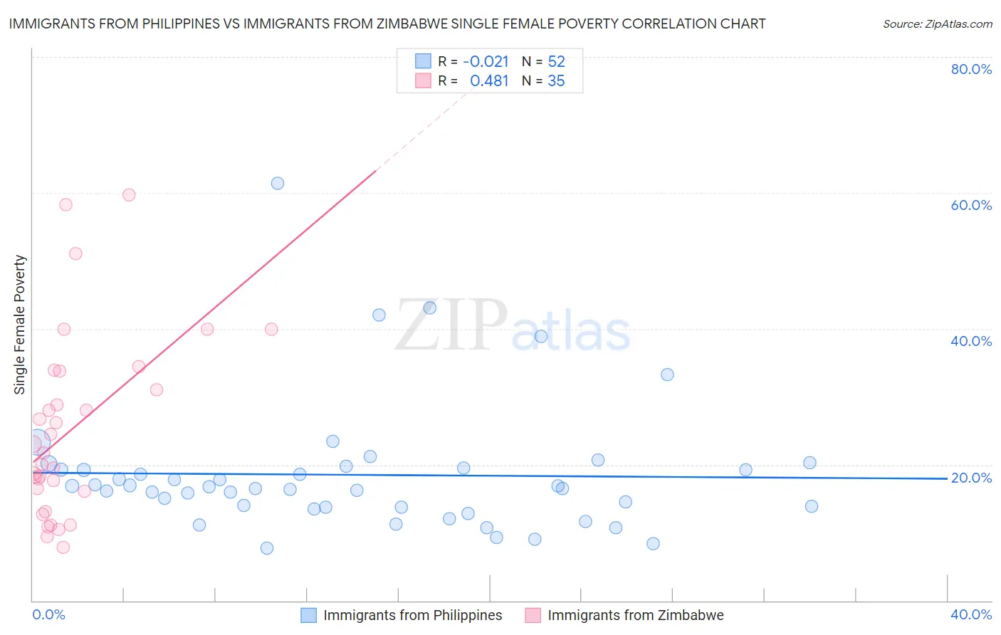Immigrants from Philippines vs Immigrants from Zimbabwe Single Female Poverty