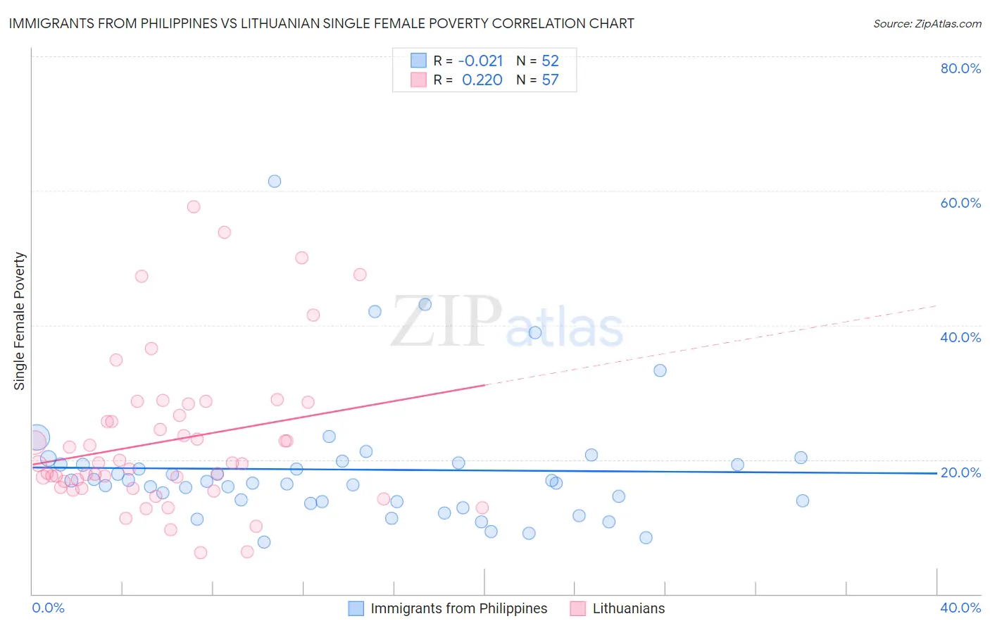 Immigrants from Philippines vs Lithuanian Single Female Poverty