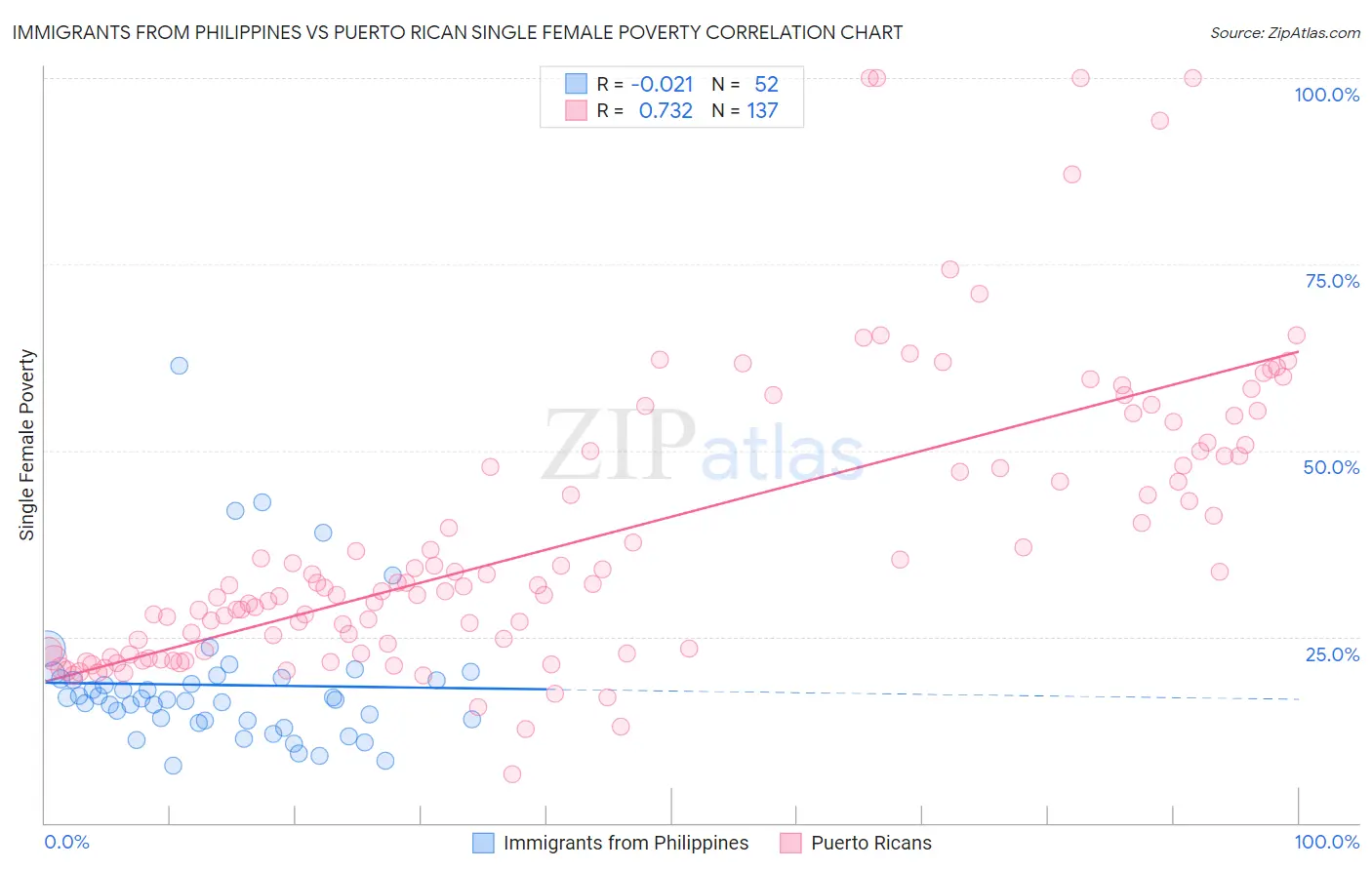 Immigrants from Philippines vs Puerto Rican Single Female Poverty