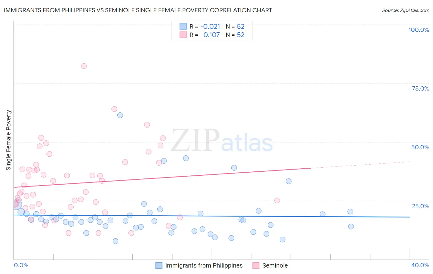 Immigrants from Philippines vs Seminole Single Female Poverty