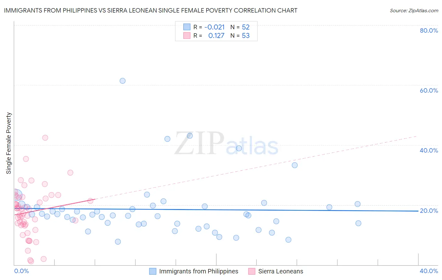 Immigrants from Philippines vs Sierra Leonean Single Female Poverty