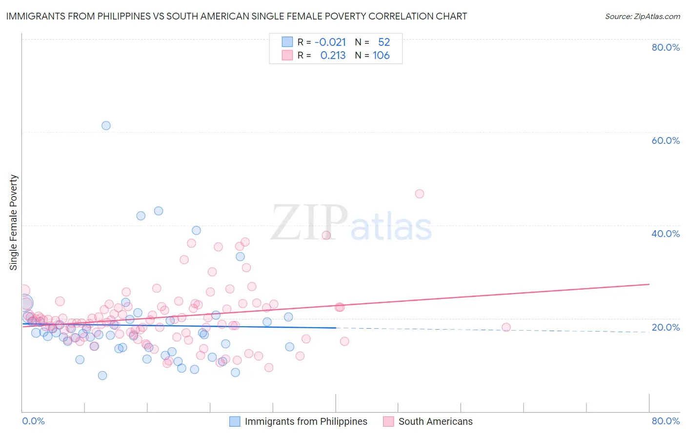 Immigrants from Philippines vs South American Single Female Poverty