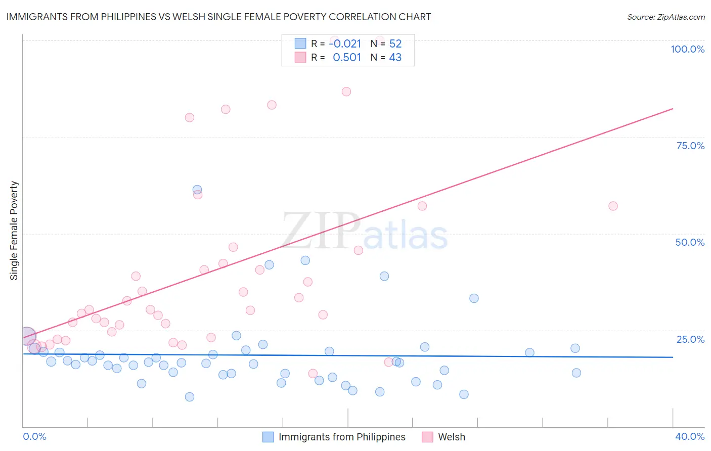 Immigrants from Philippines vs Welsh Single Female Poverty
