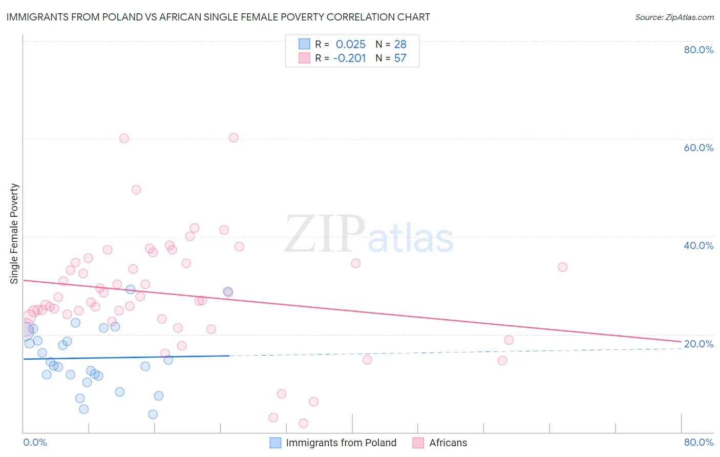 Immigrants from Poland vs African Single Female Poverty