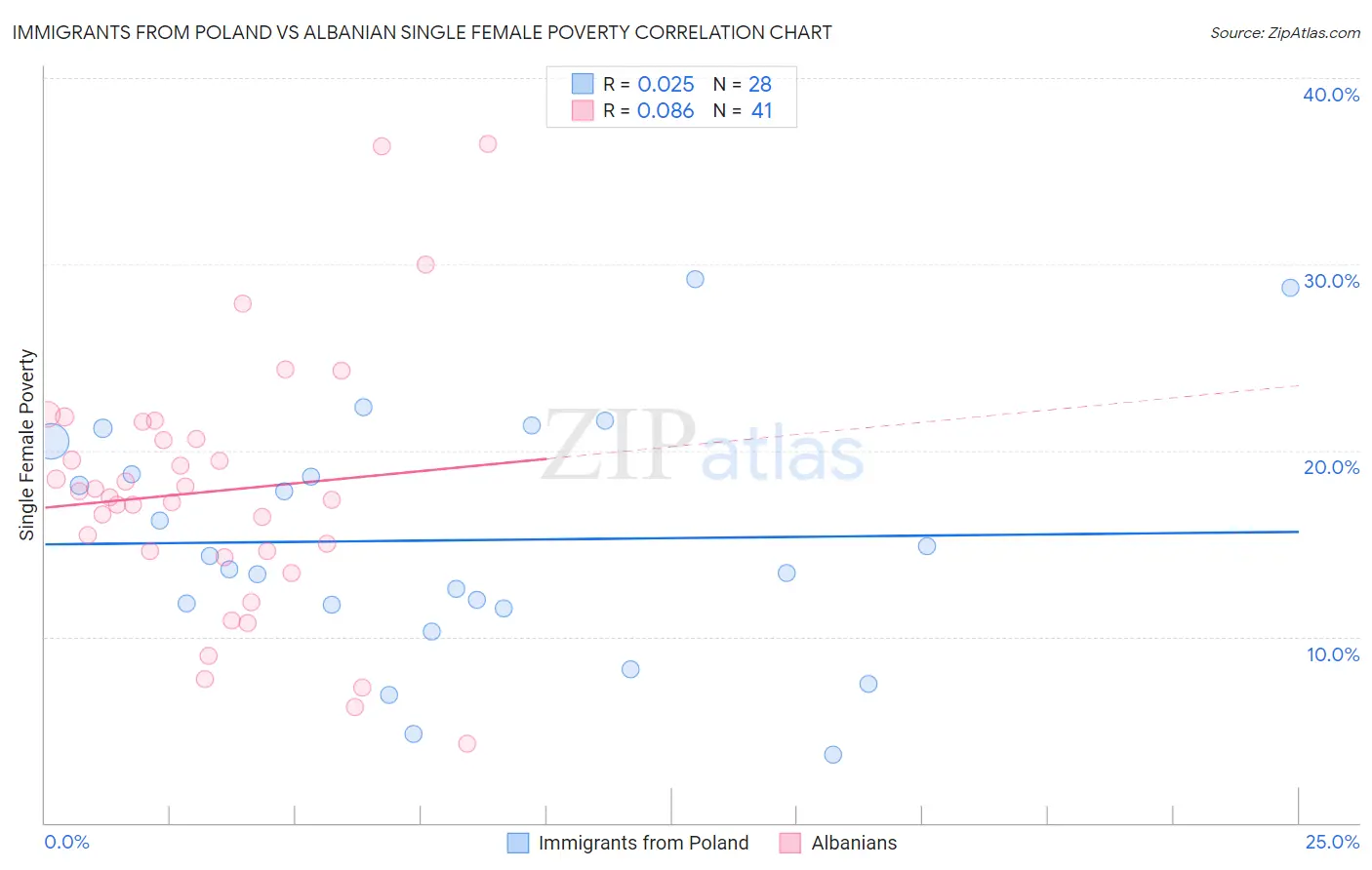 Immigrants from Poland vs Albanian Single Female Poverty