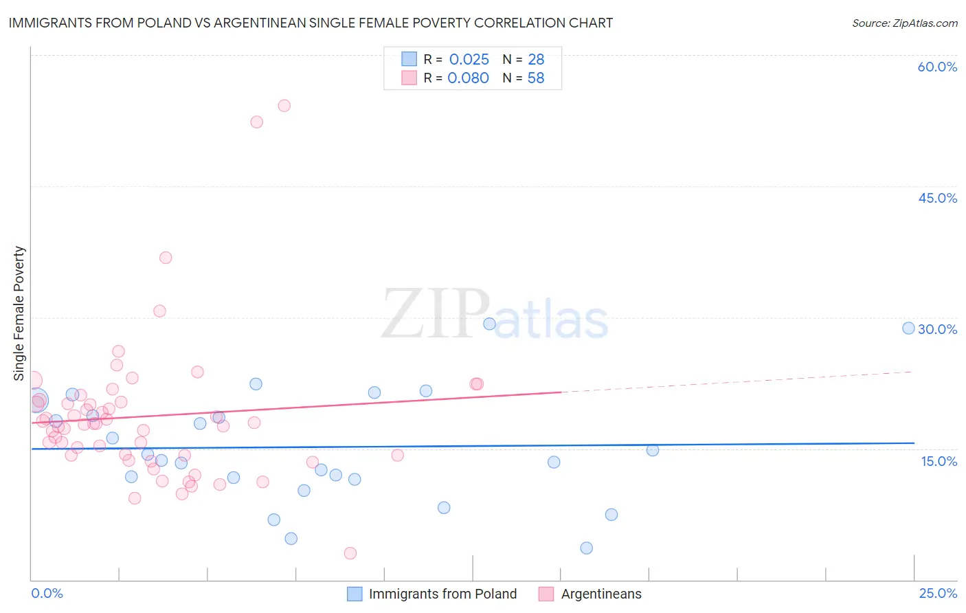 Immigrants from Poland vs Argentinean Single Female Poverty
