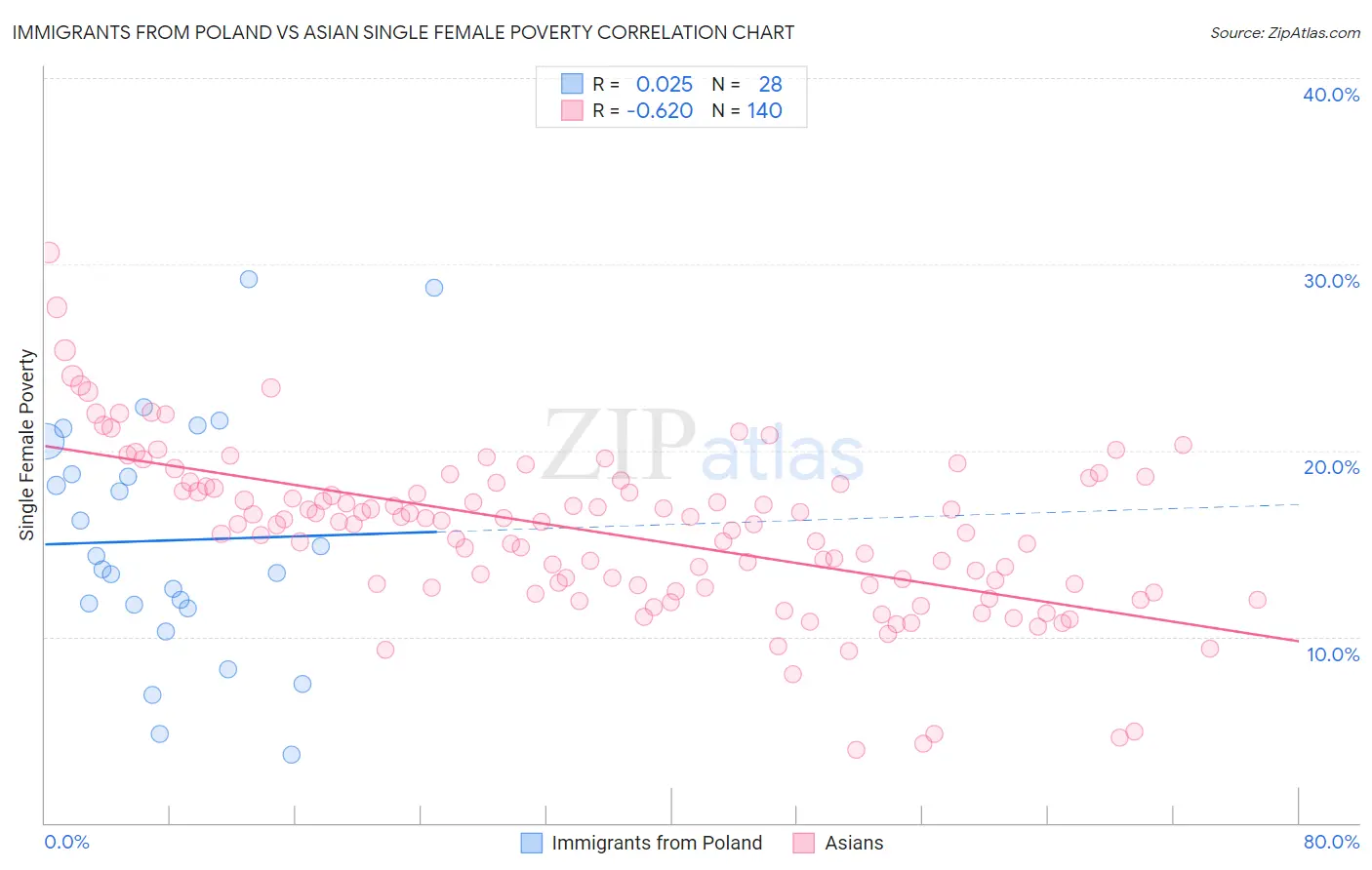 Immigrants from Poland vs Asian Single Female Poverty