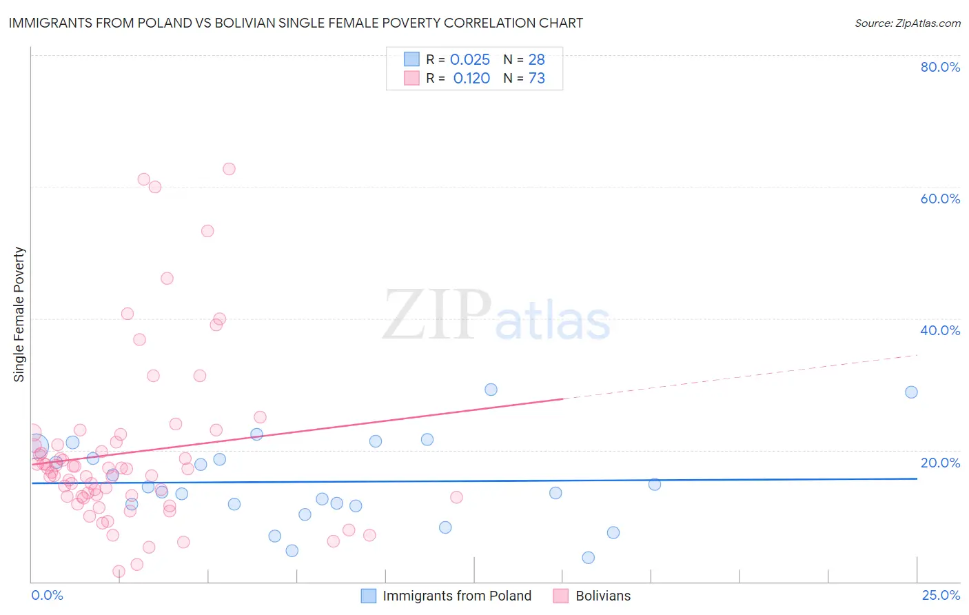 Immigrants from Poland vs Bolivian Single Female Poverty
