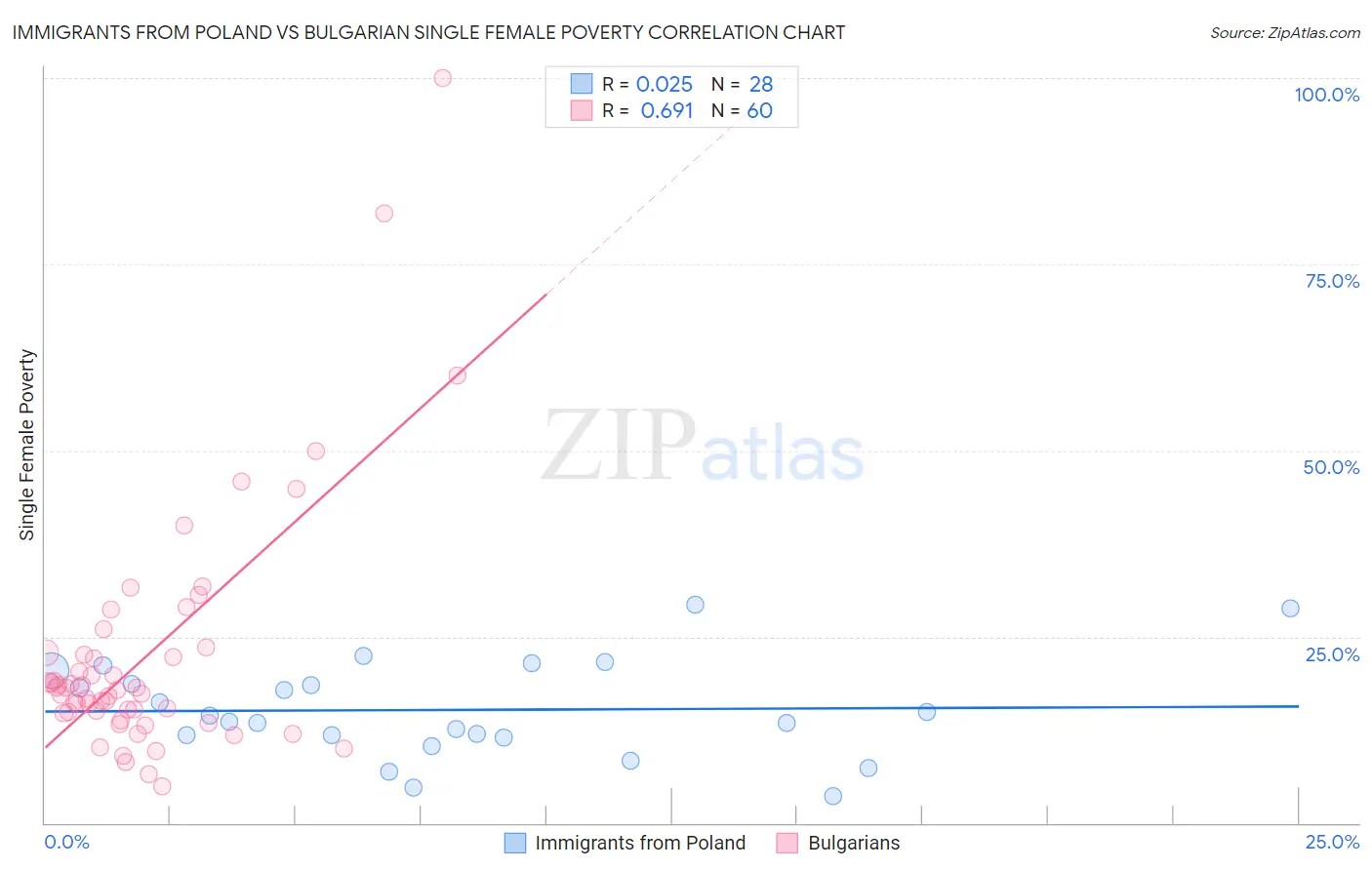 Immigrants from Poland vs Bulgarian Single Female Poverty