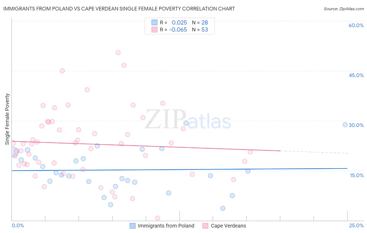 Immigrants from Poland vs Cape Verdean Single Female Poverty