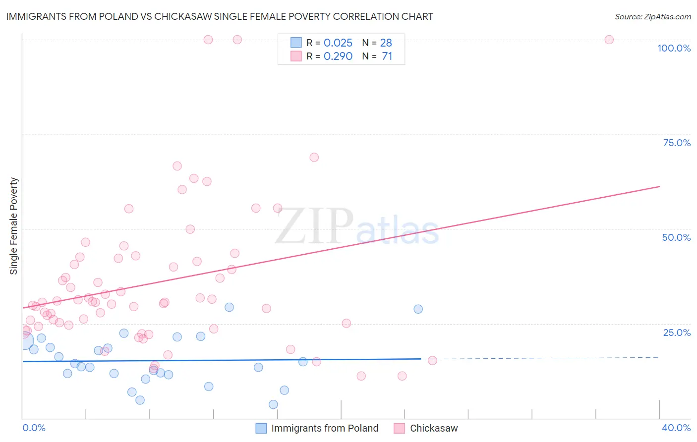 Immigrants from Poland vs Chickasaw Single Female Poverty