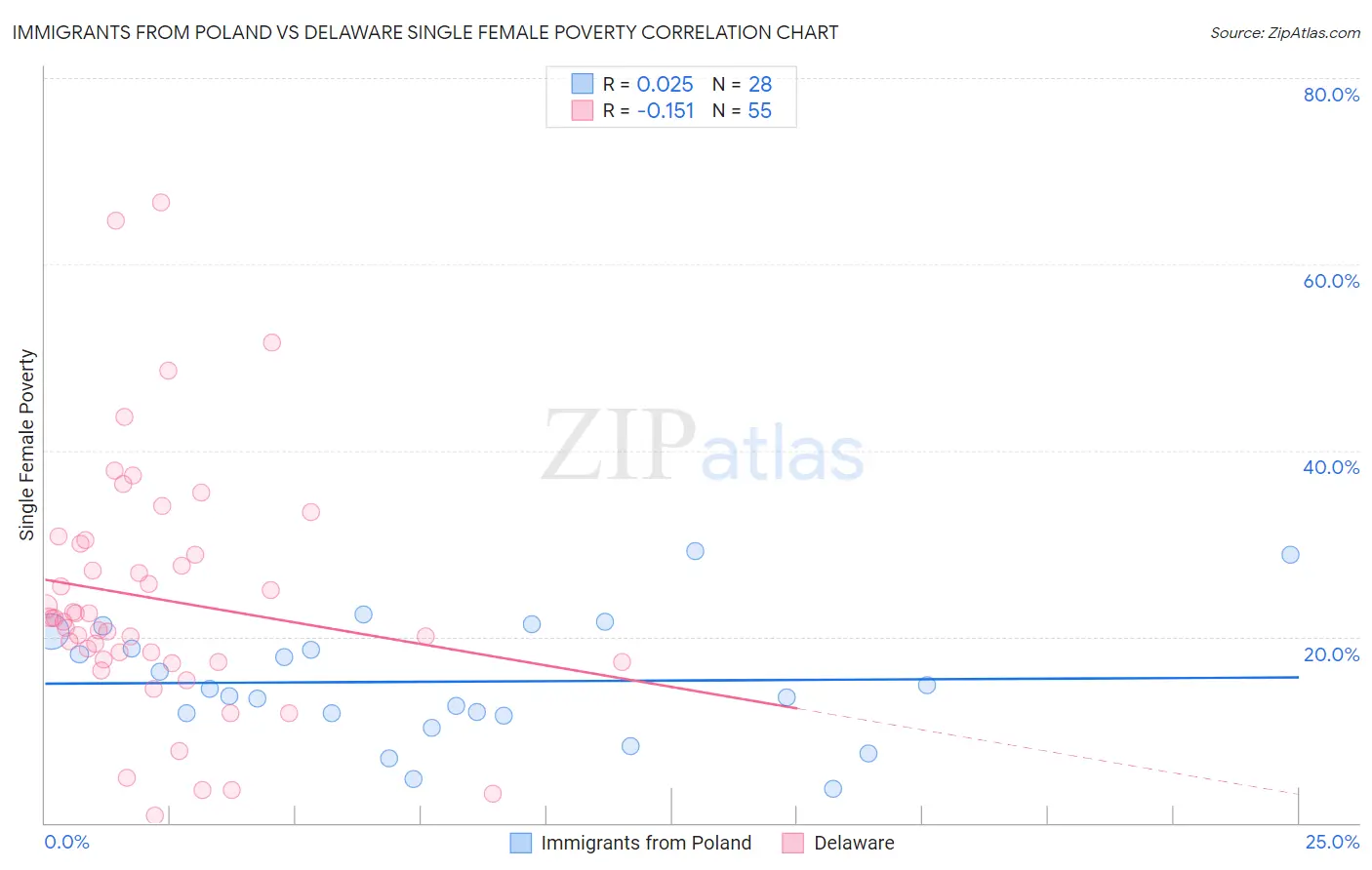 Immigrants from Poland vs Delaware Single Female Poverty