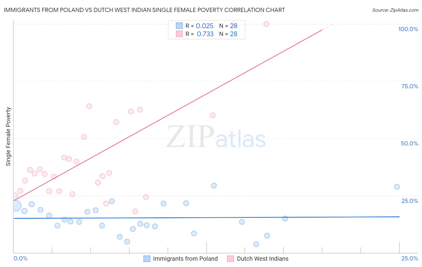 Immigrants from Poland vs Dutch West Indian Single Female Poverty