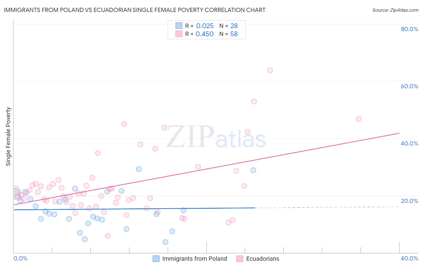 Immigrants from Poland vs Ecuadorian Single Female Poverty