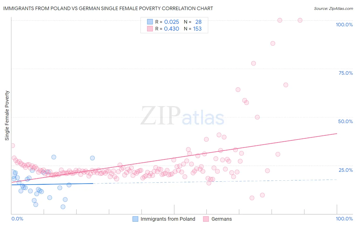 Immigrants from Poland vs German Single Female Poverty