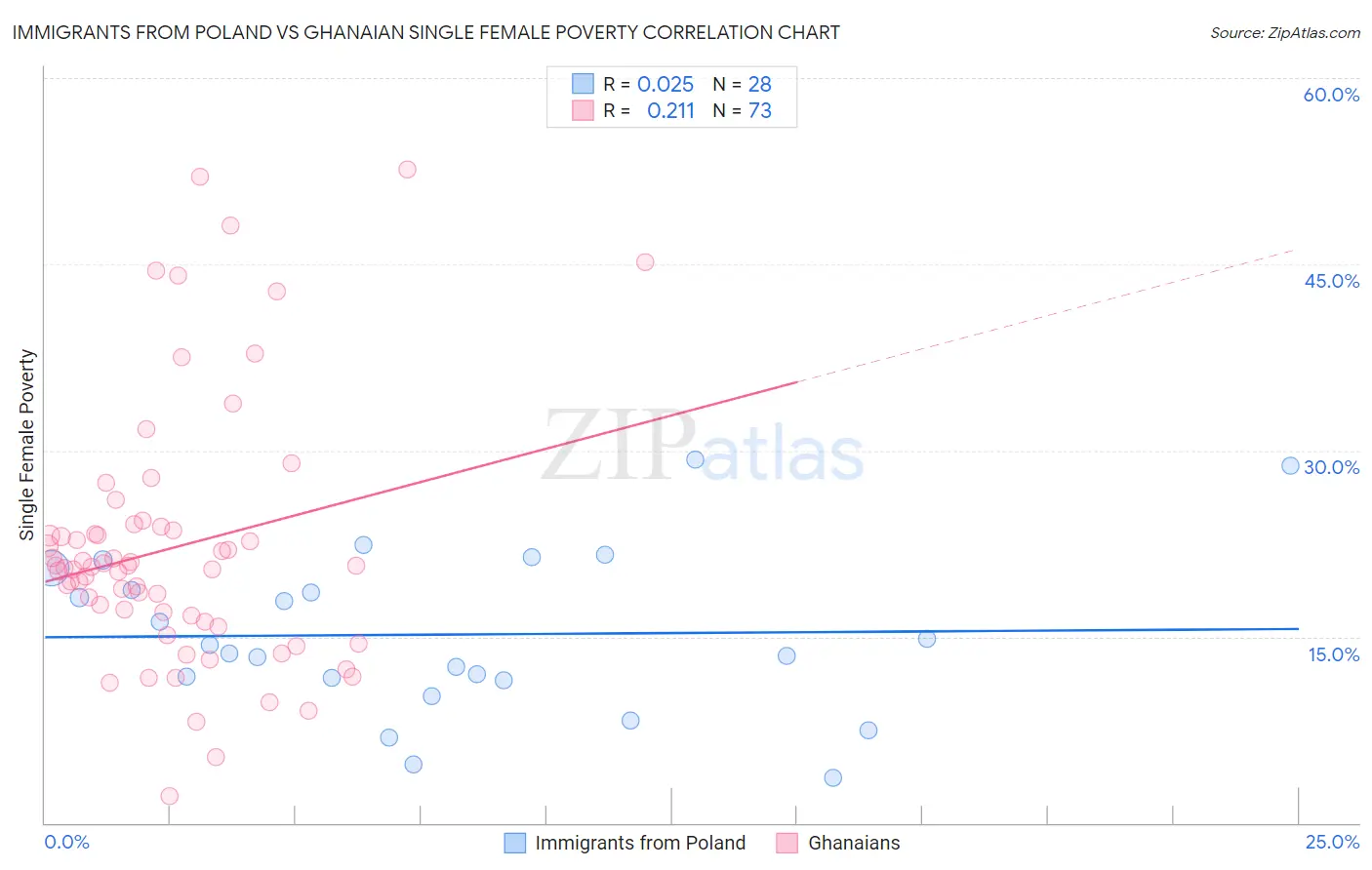 Immigrants from Poland vs Ghanaian Single Female Poverty