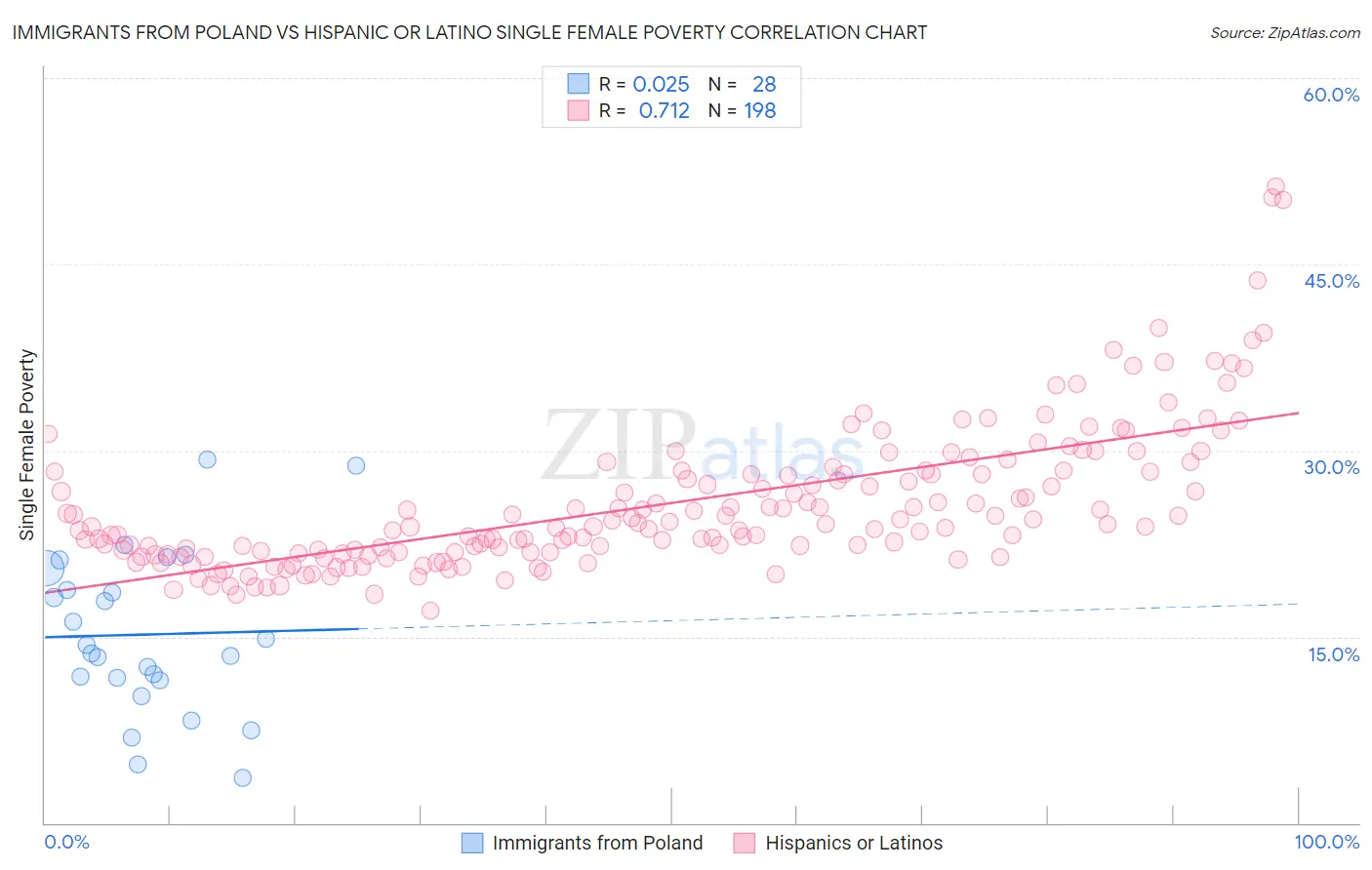 Immigrants from Poland vs Hispanic or Latino Single Female Poverty