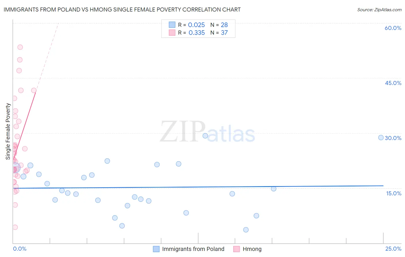 Immigrants from Poland vs Hmong Single Female Poverty