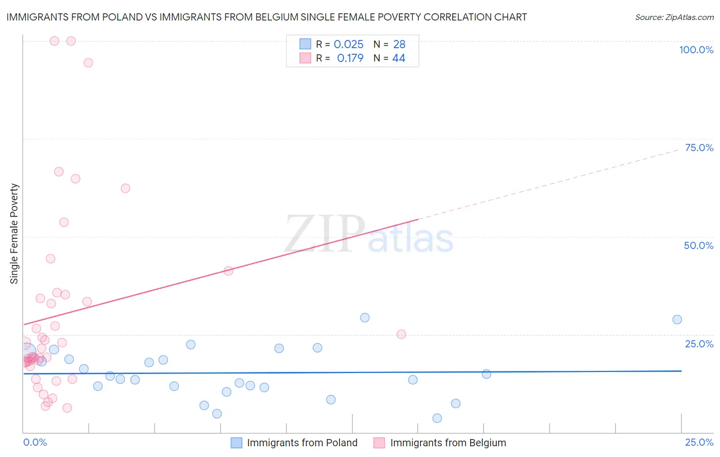 Immigrants from Poland vs Immigrants from Belgium Single Female Poverty