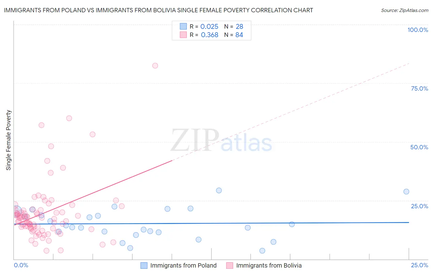 Immigrants from Poland vs Immigrants from Bolivia Single Female Poverty