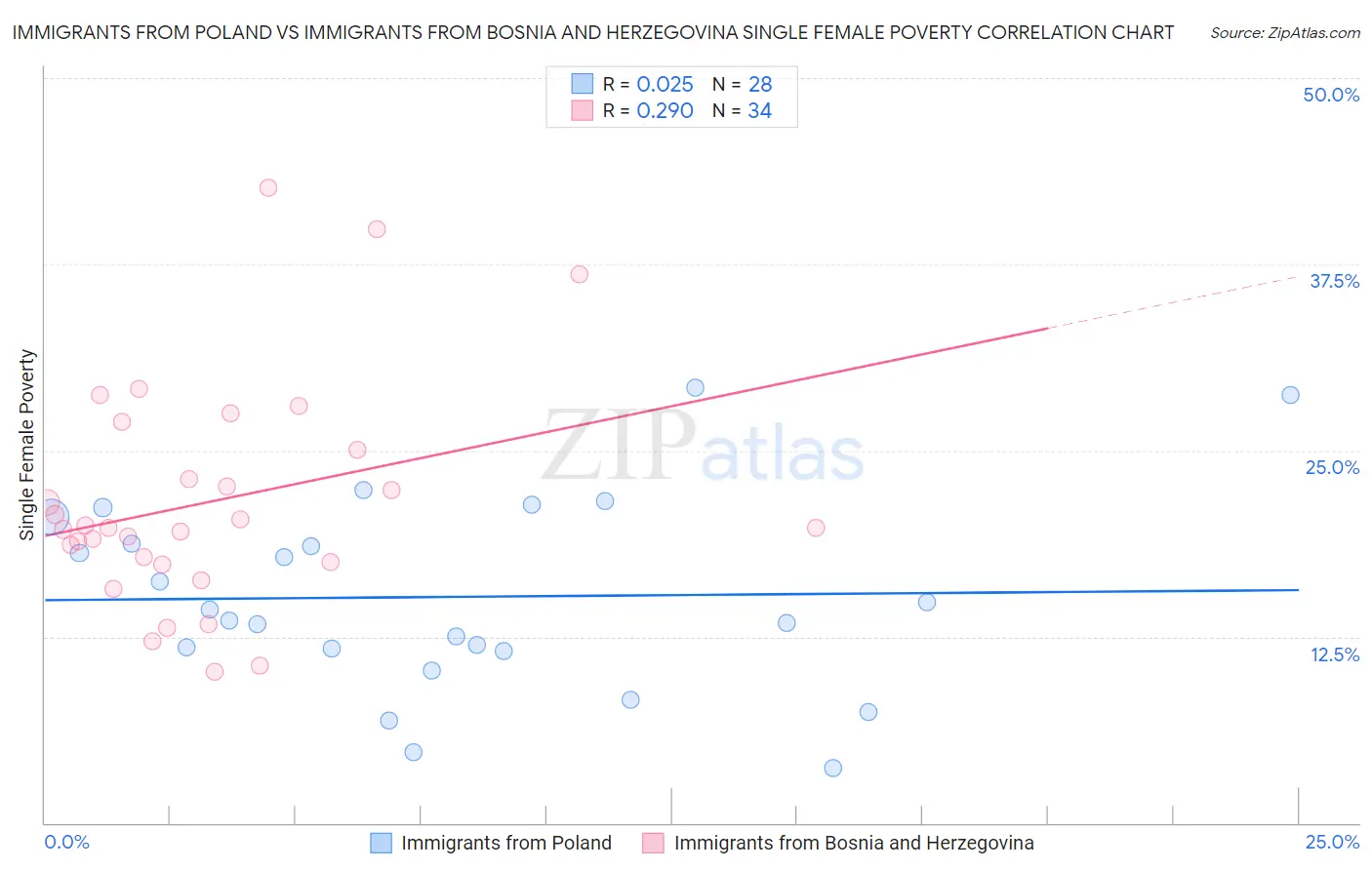 Immigrants from Poland vs Immigrants from Bosnia and Herzegovina Single Female Poverty