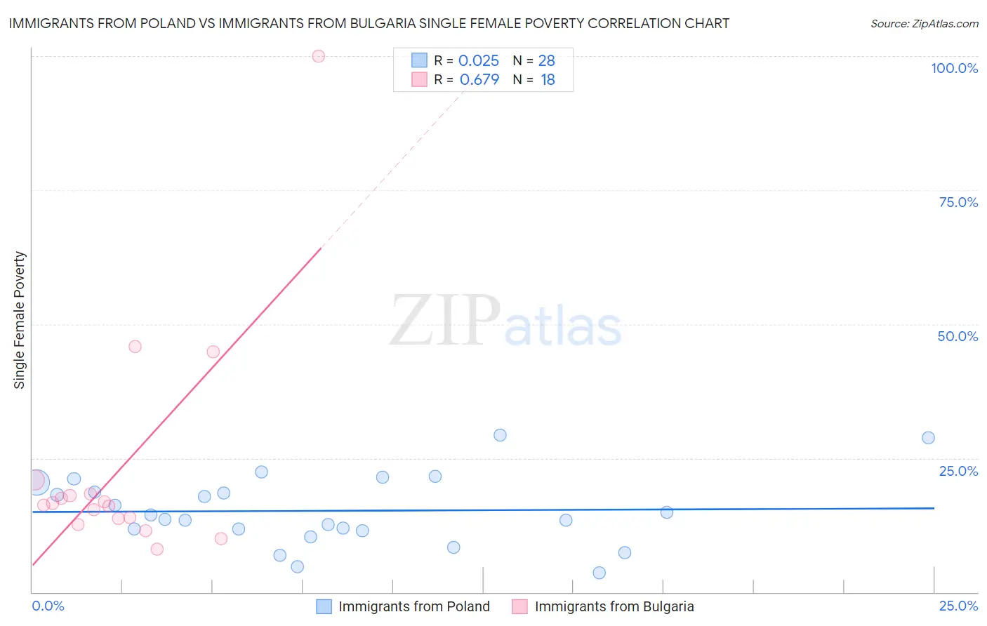 Immigrants from Poland vs Immigrants from Bulgaria Single Female Poverty