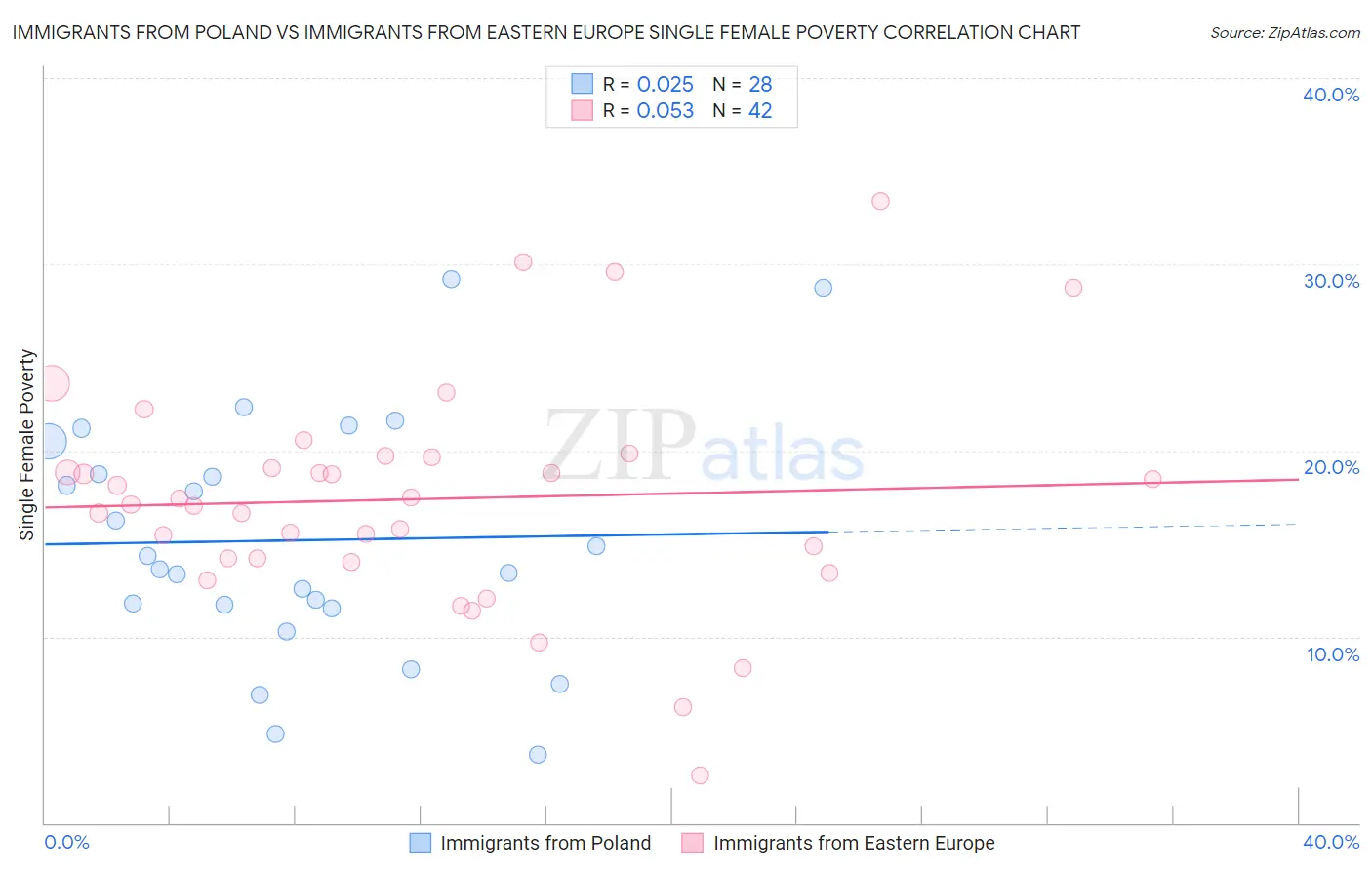 Immigrants from Poland vs Immigrants from Eastern Europe Single Female Poverty