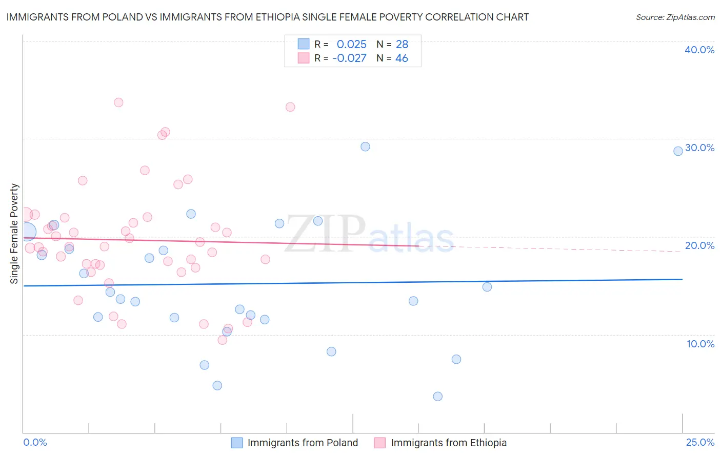 Immigrants from Poland vs Immigrants from Ethiopia Single Female Poverty