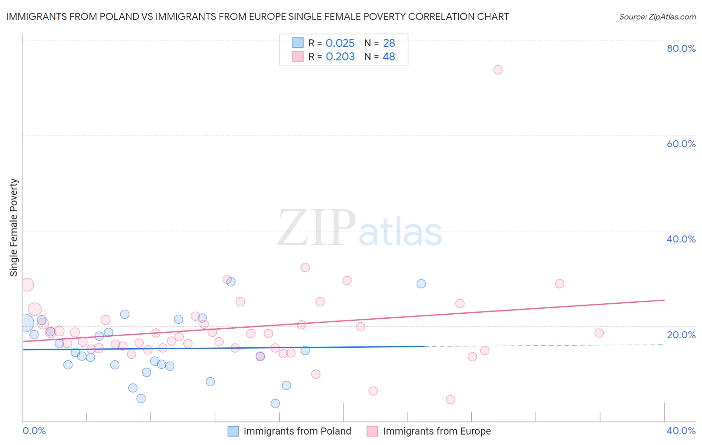 Immigrants from Poland vs Immigrants from Europe Single Female Poverty