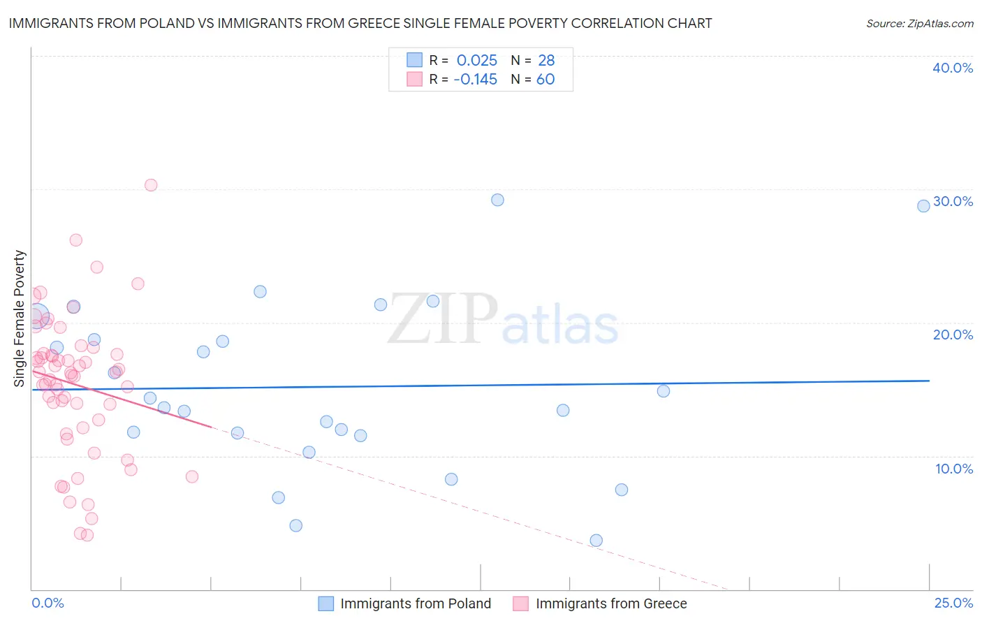 Immigrants from Poland vs Immigrants from Greece Single Female Poverty