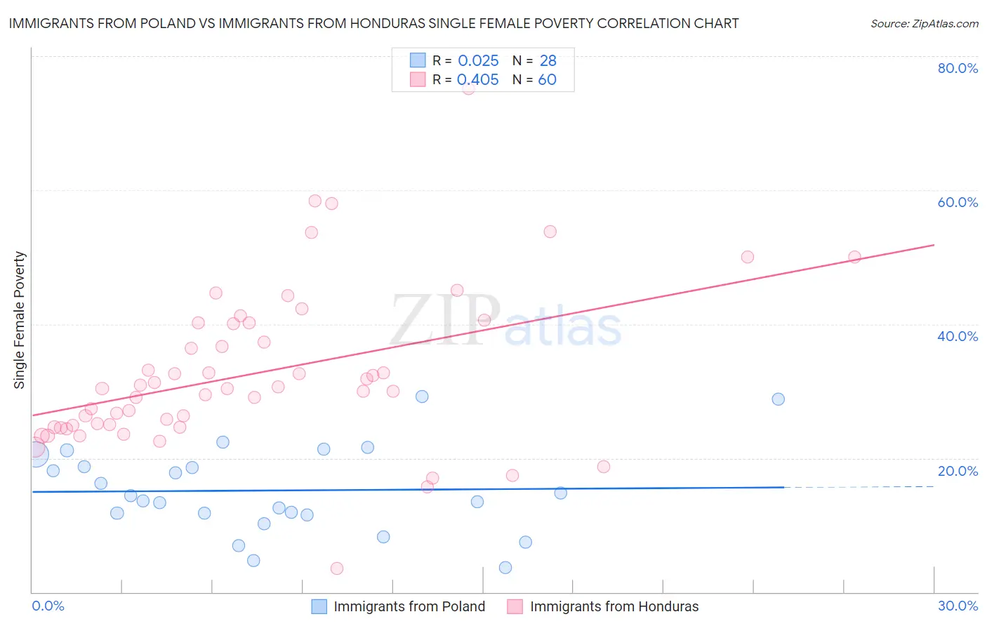 Immigrants from Poland vs Immigrants from Honduras Single Female Poverty
