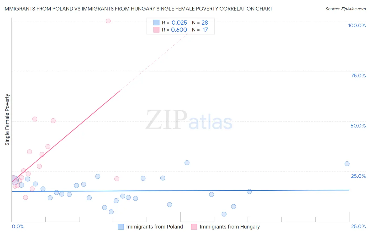 Immigrants from Poland vs Immigrants from Hungary Single Female Poverty