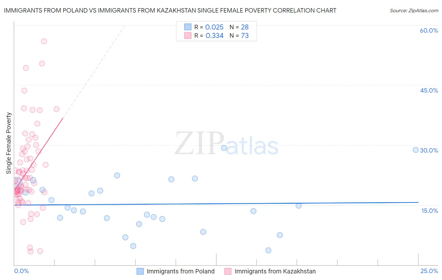 Immigrants from Poland vs Immigrants from Kazakhstan Single Female Poverty