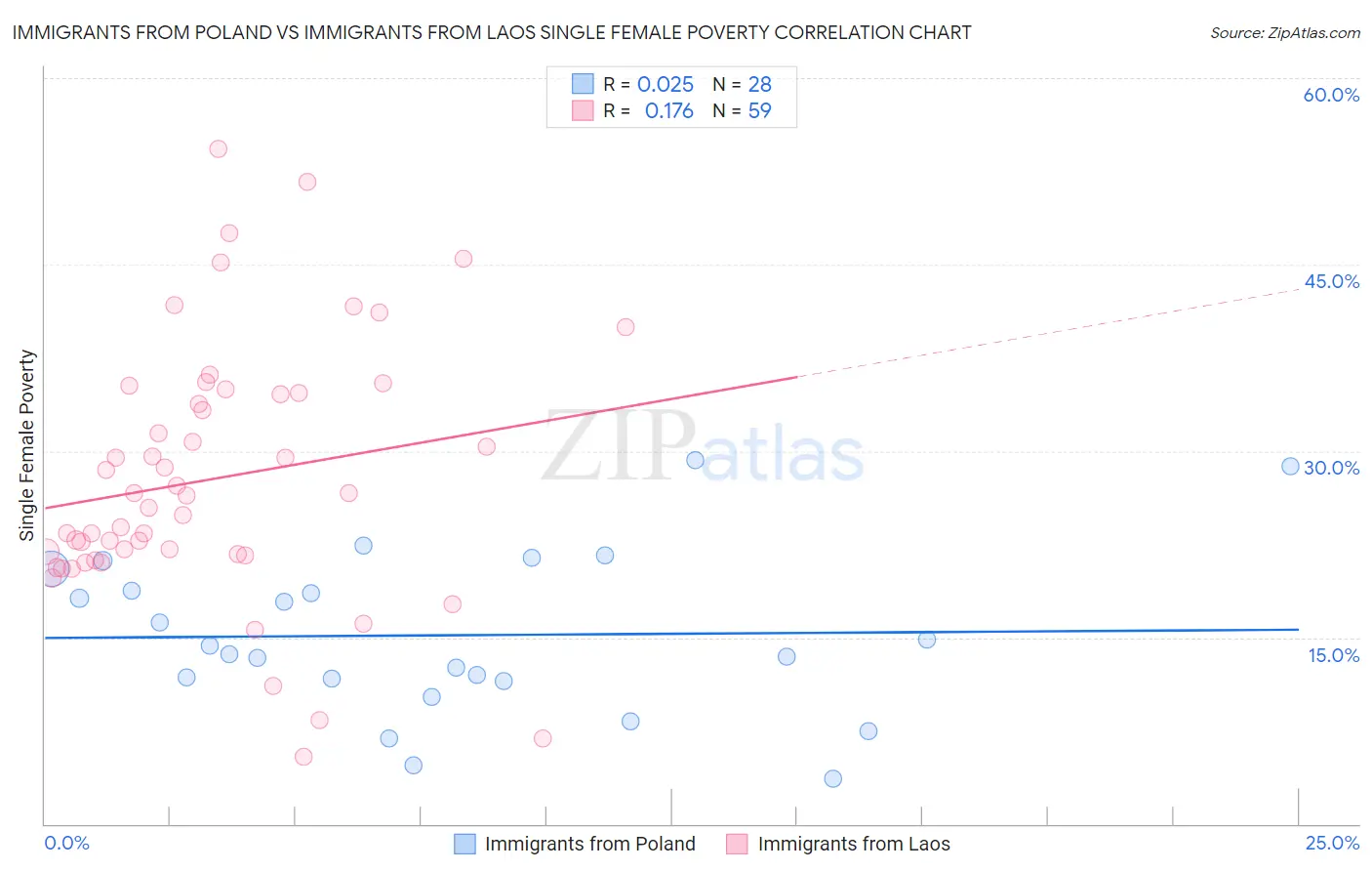 Immigrants from Poland vs Immigrants from Laos Single Female Poverty