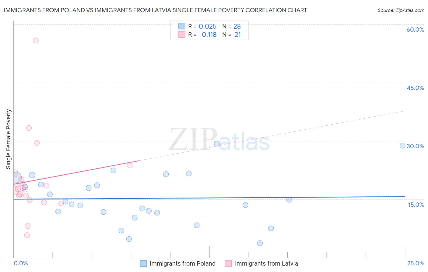 Immigrants from Poland vs Immigrants from Latvia Single Female Poverty