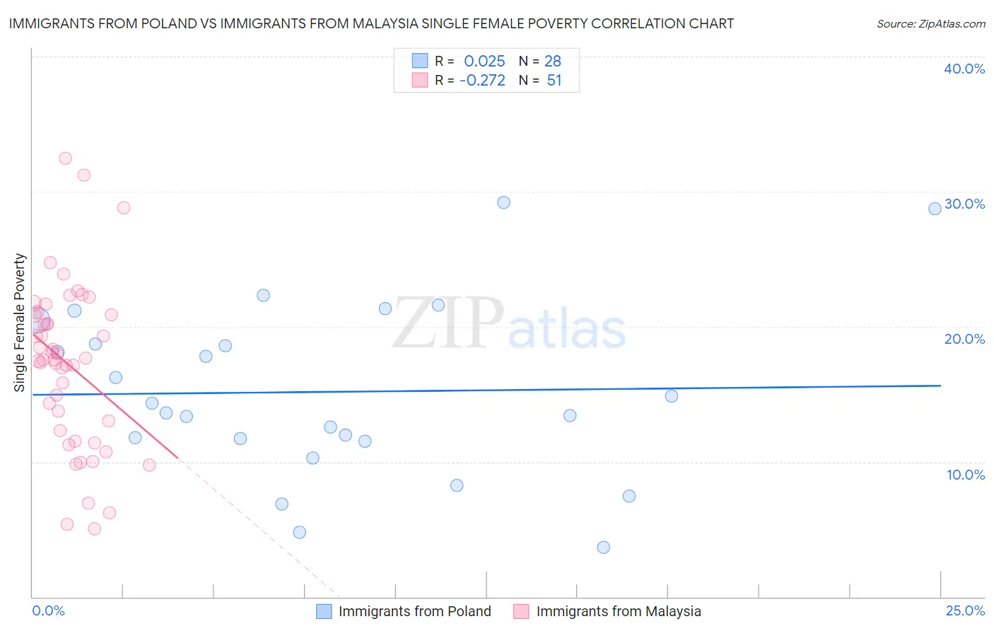 Immigrants from Poland vs Immigrants from Malaysia Single Female Poverty