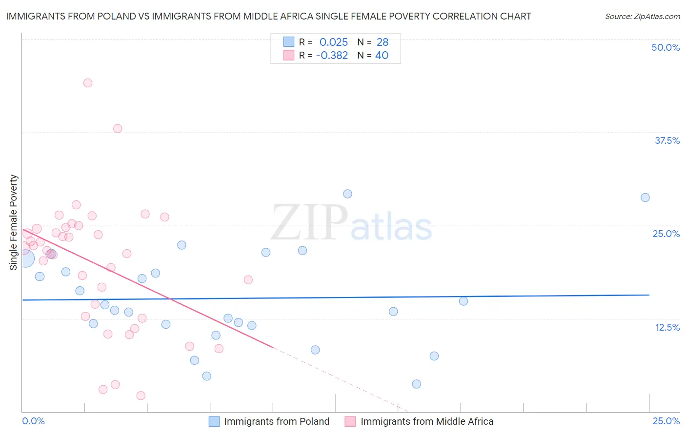 Immigrants from Poland vs Immigrants from Middle Africa Single Female Poverty