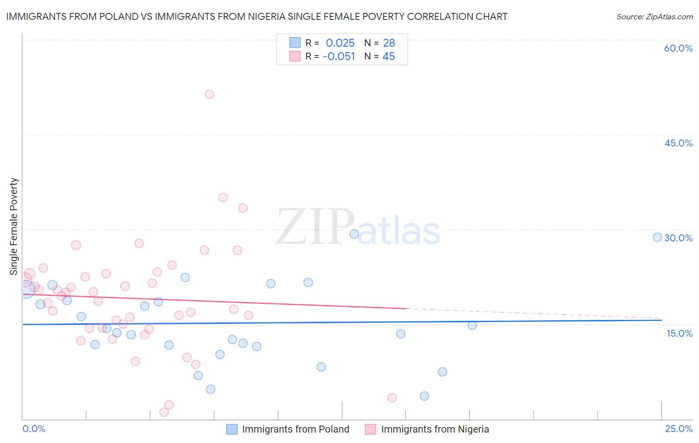 Immigrants from Poland vs Immigrants from Nigeria Single Female Poverty
