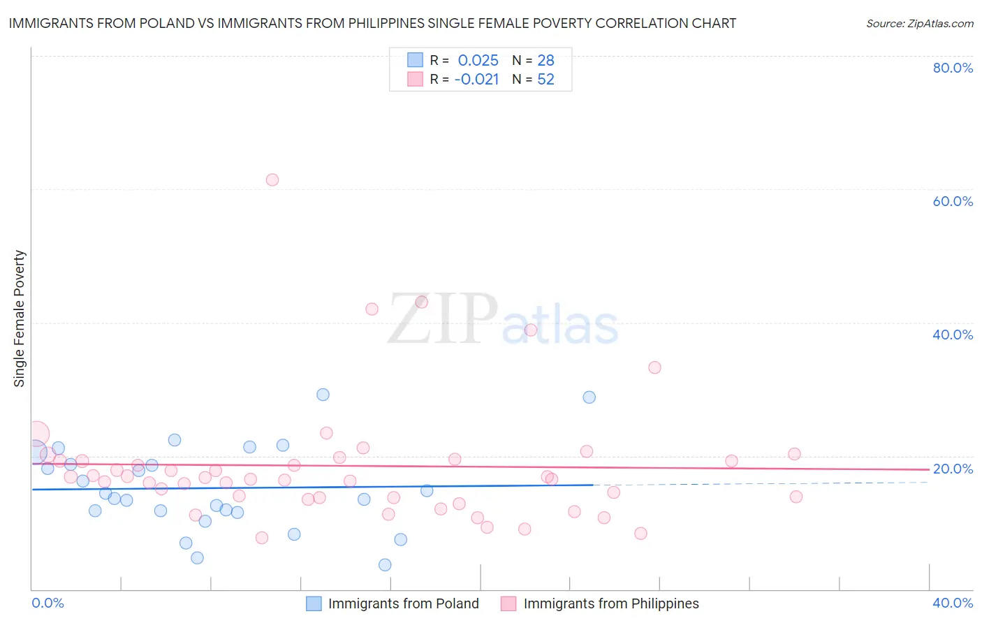 Immigrants from Poland vs Immigrants from Philippines Single Female Poverty