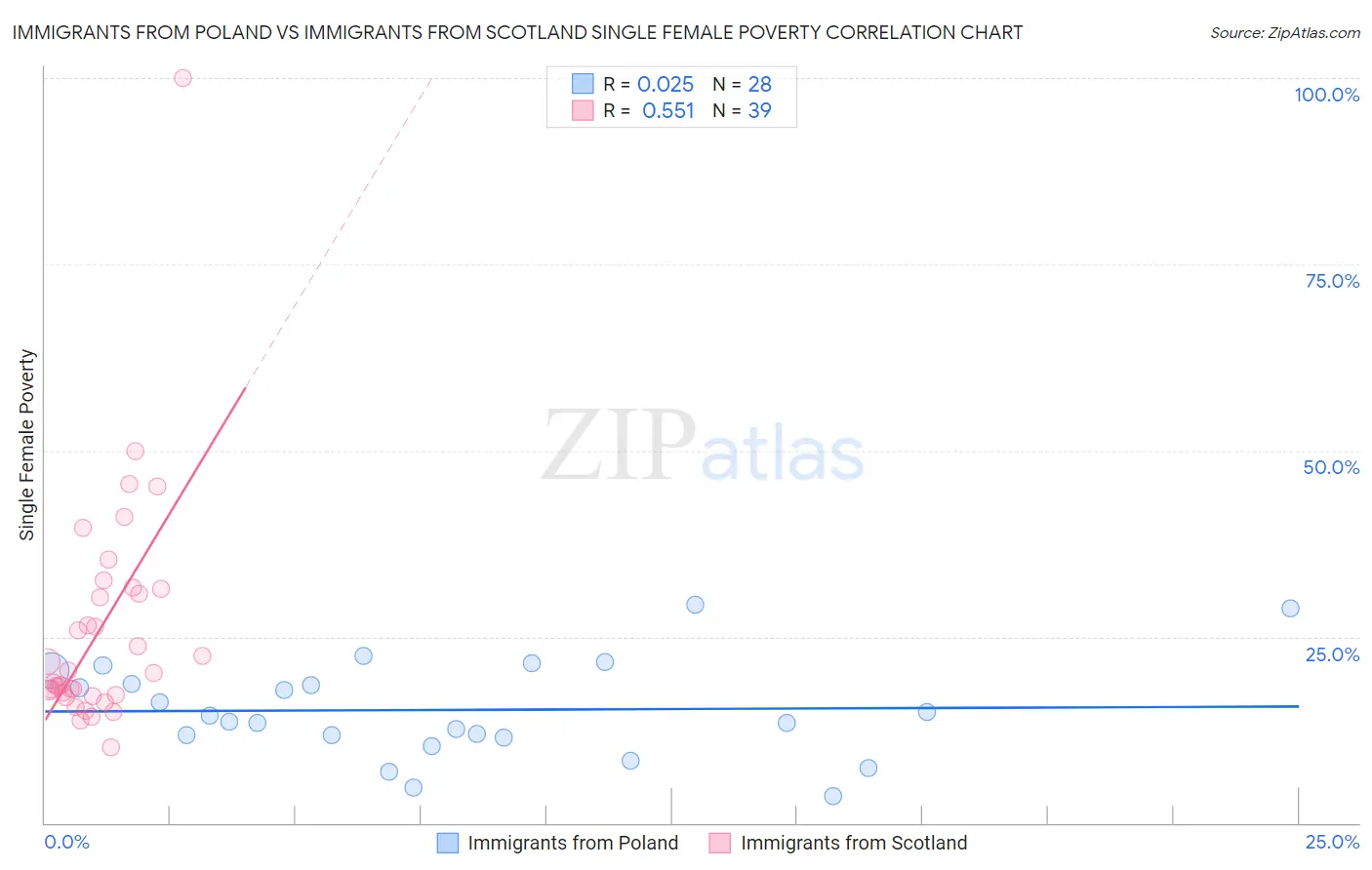 Immigrants from Poland vs Immigrants from Scotland Single Female Poverty