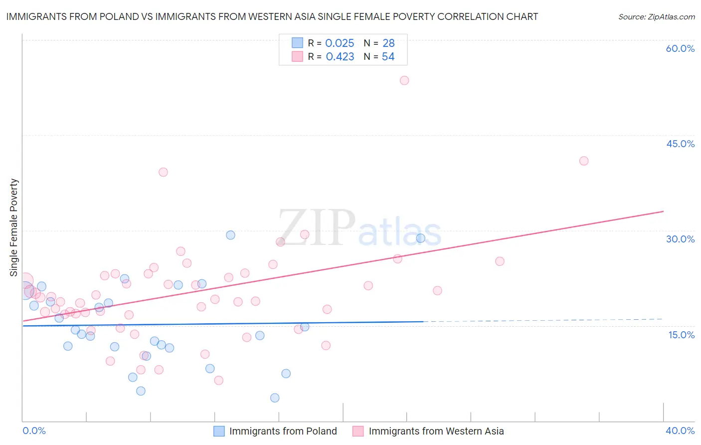 Immigrants from Poland vs Immigrants from Western Asia Single Female Poverty