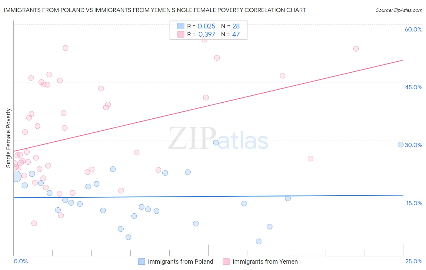 Immigrants from Poland vs Immigrants from Yemen Single Female Poverty