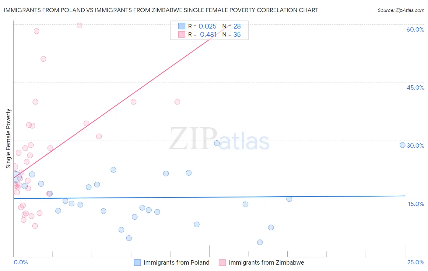 Immigrants from Poland vs Immigrants from Zimbabwe Single Female Poverty