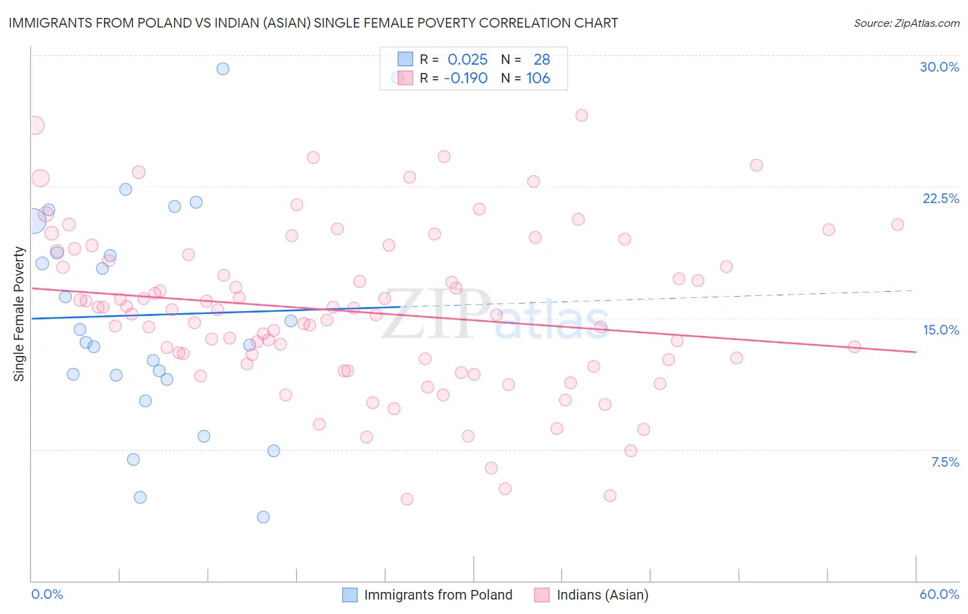 Immigrants from Poland vs Indian (Asian) Single Female Poverty