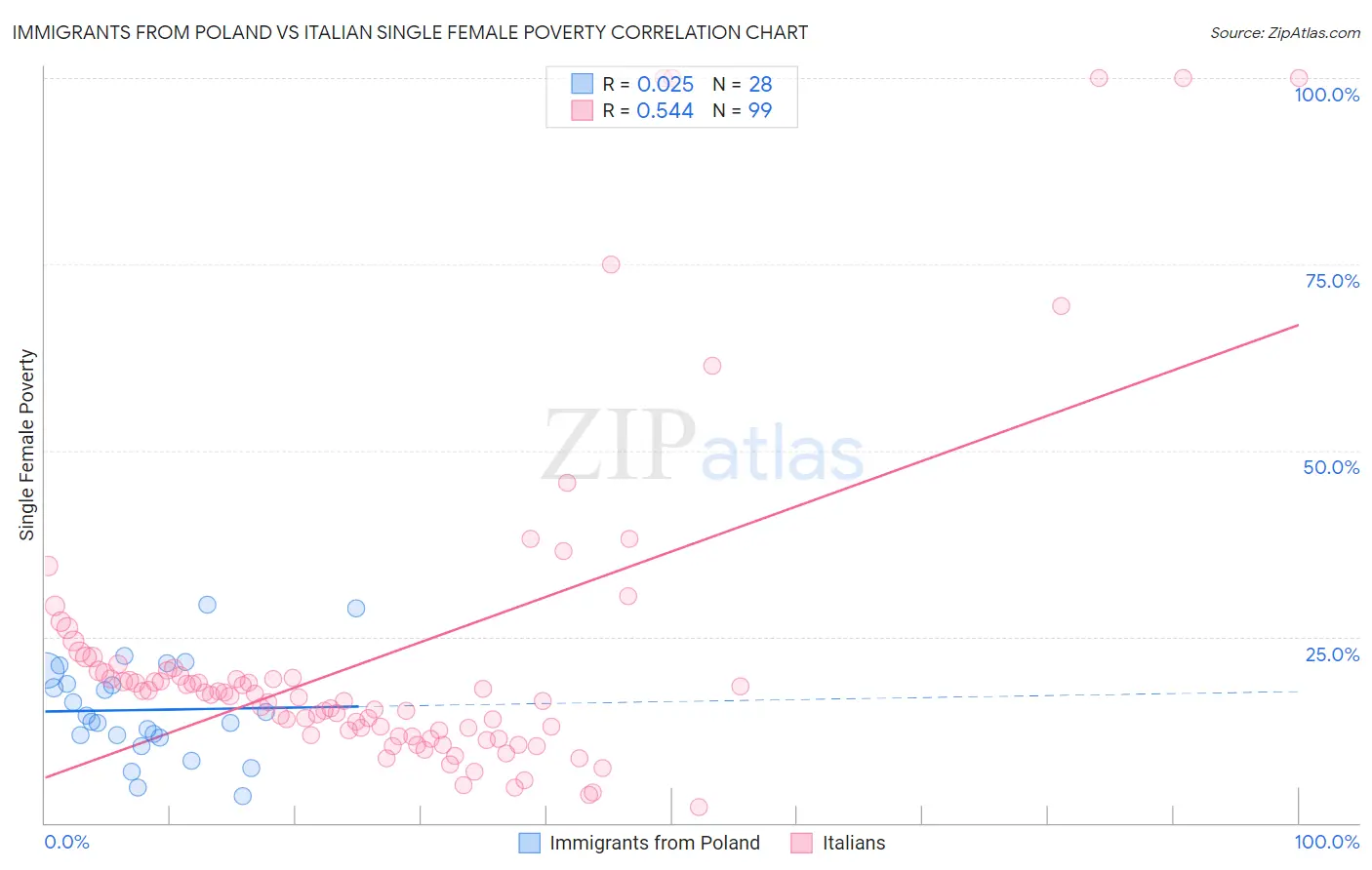 Immigrants from Poland vs Italian Single Female Poverty