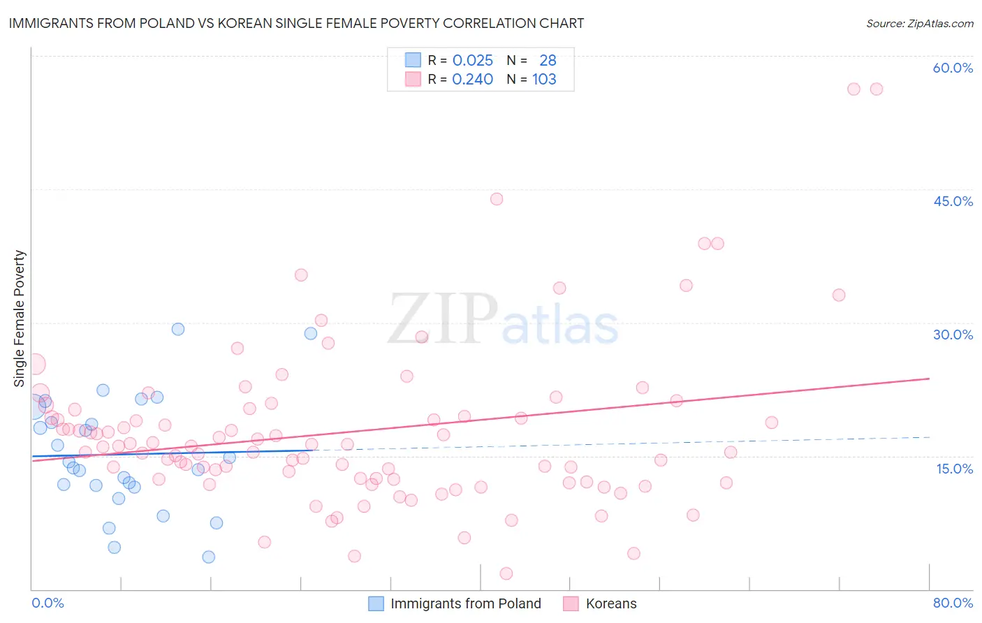 Immigrants from Poland vs Korean Single Female Poverty