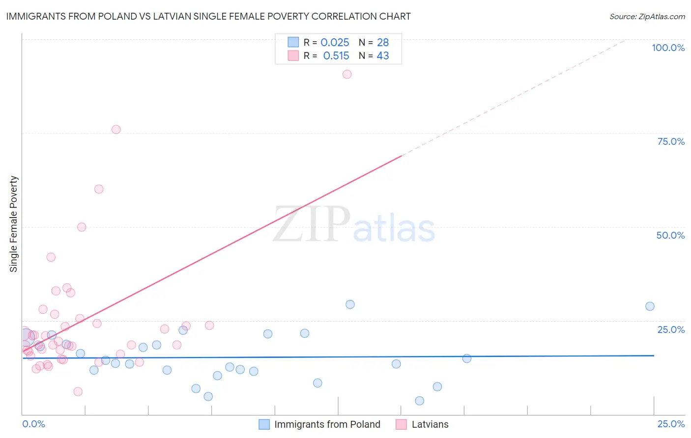 Immigrants from Poland vs Latvian Single Female Poverty