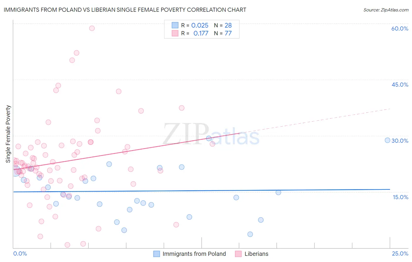 Immigrants from Poland vs Liberian Single Female Poverty